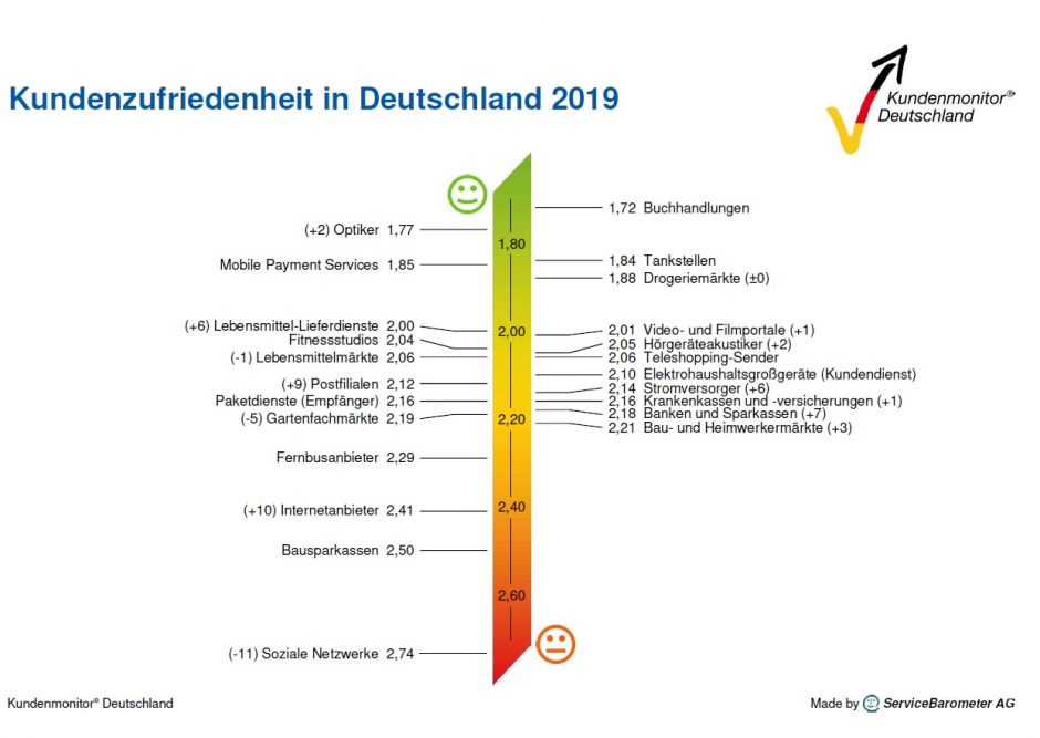 Kundenzufriedenheit Mystery Shopping
