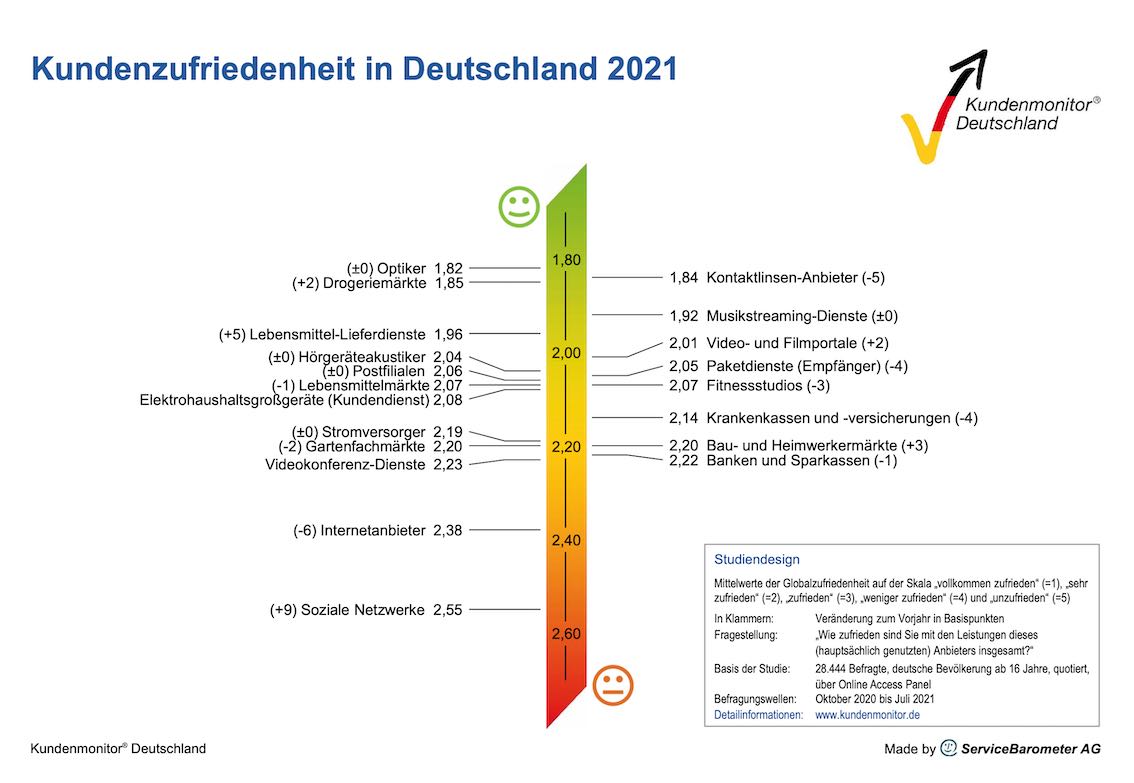 Kundenzufriedenheit in Deutschland 2021