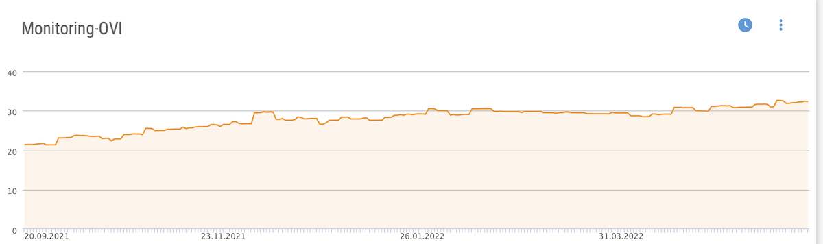 Keyword Monitoring Index