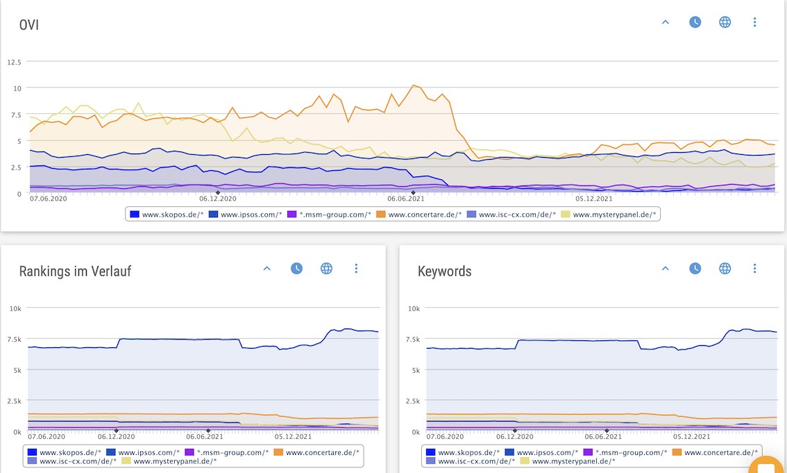 Sichtbarkeit für Startups mit Rankings und Keywords