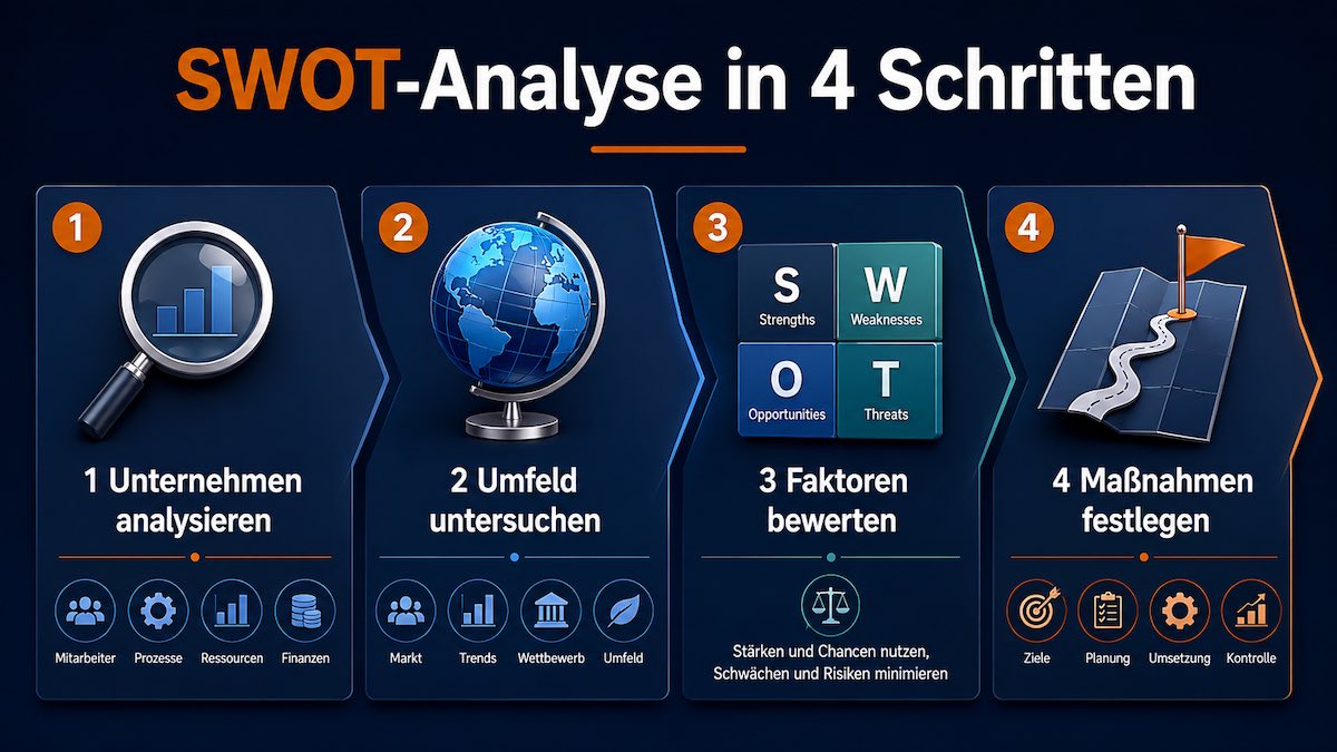 SWOT Analyse in 4 Schritten