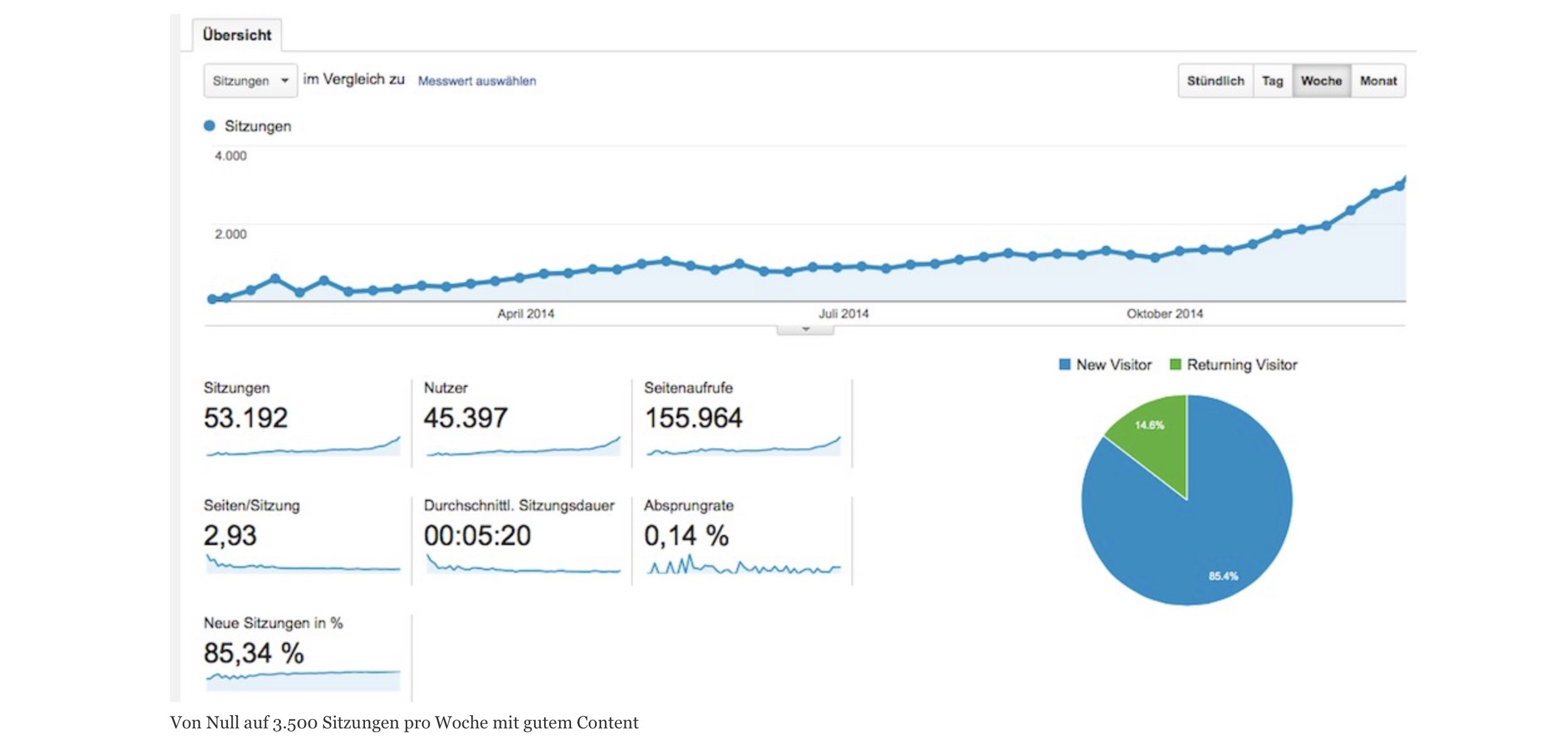 Google Analytics Auswertung Länge Blogbeitrag