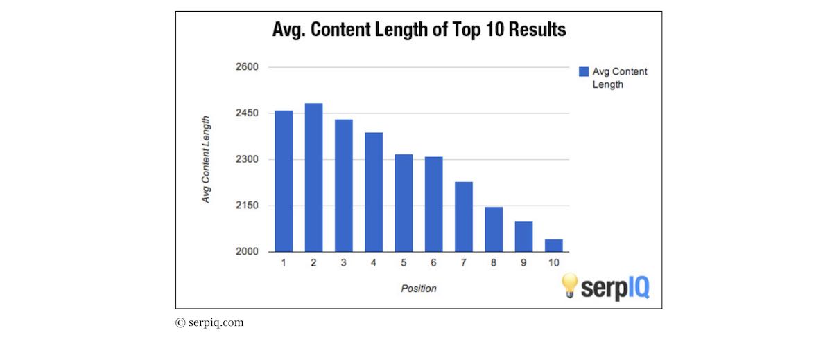 Länge Blogbeitrag für Position in Google